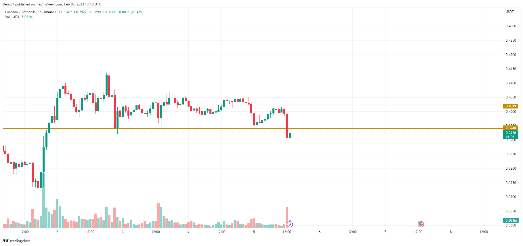 ADA/USD Chart by TradingView 