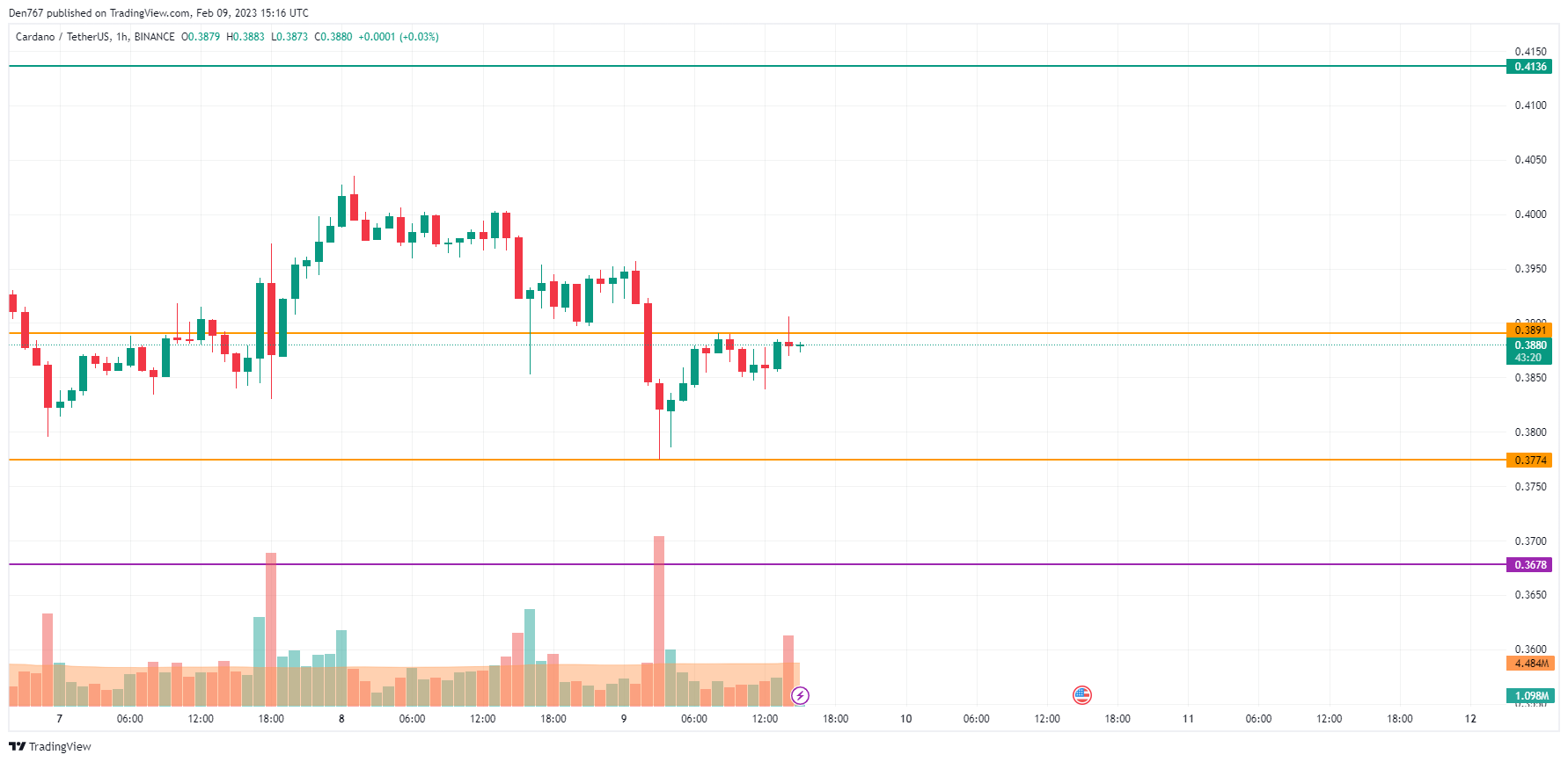 ADA / USD-diagram av TradingView