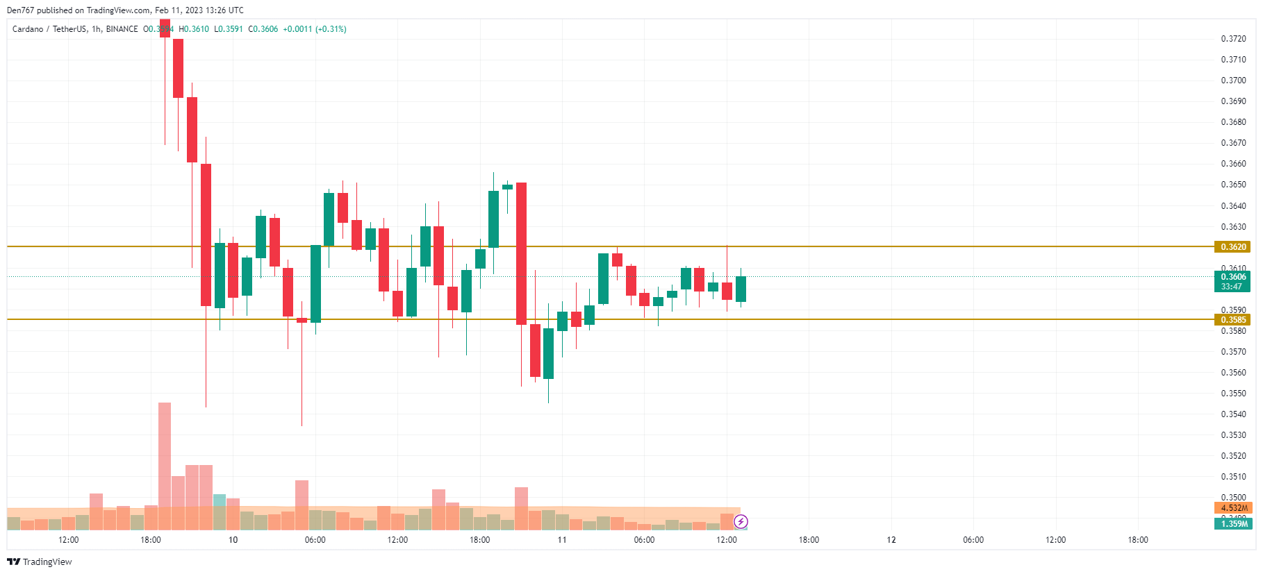 តារាង ADA / ដុល្លារអាមេរិកដោយ TradingView