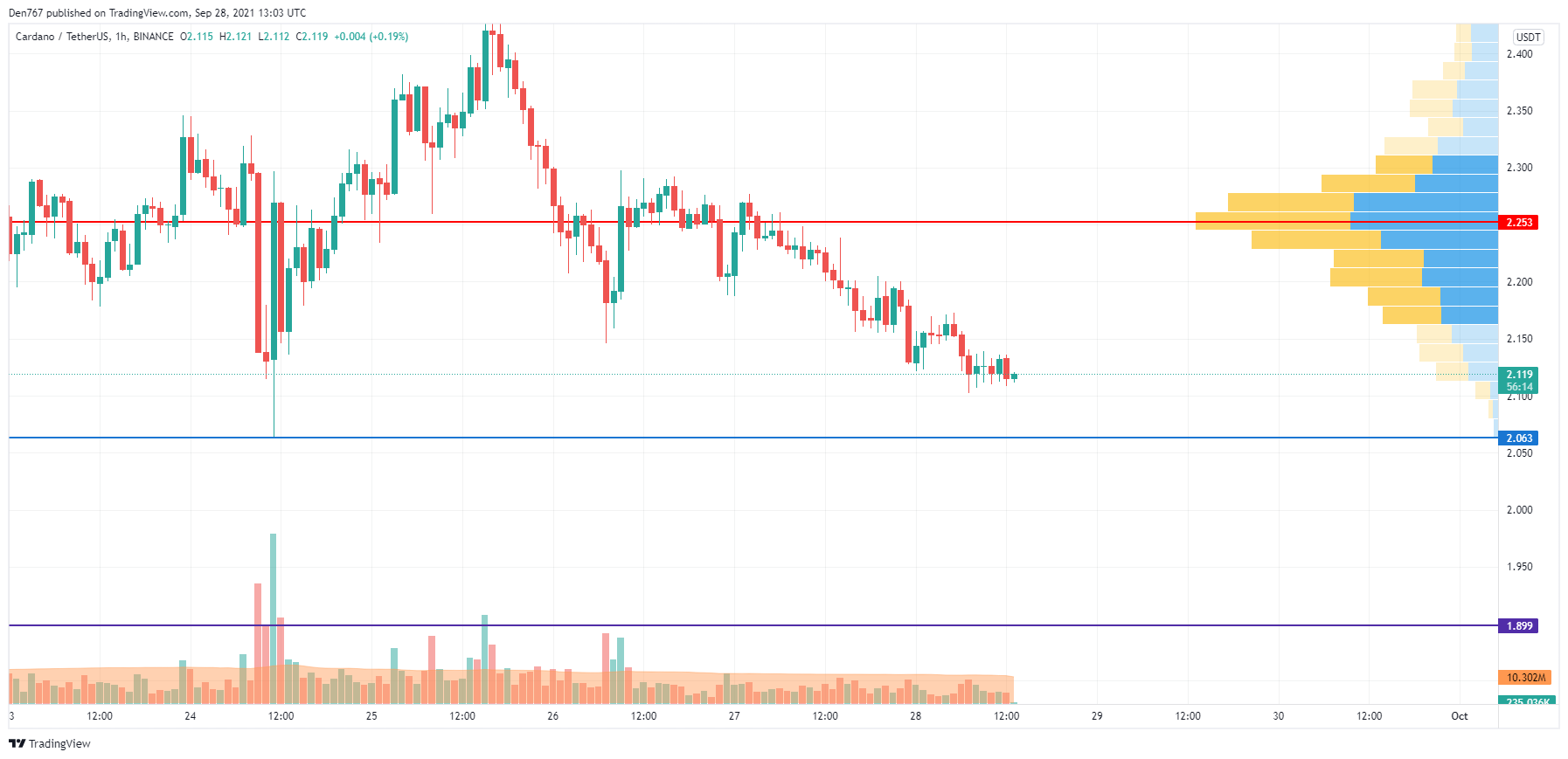 ADA/USD chart by TradingView