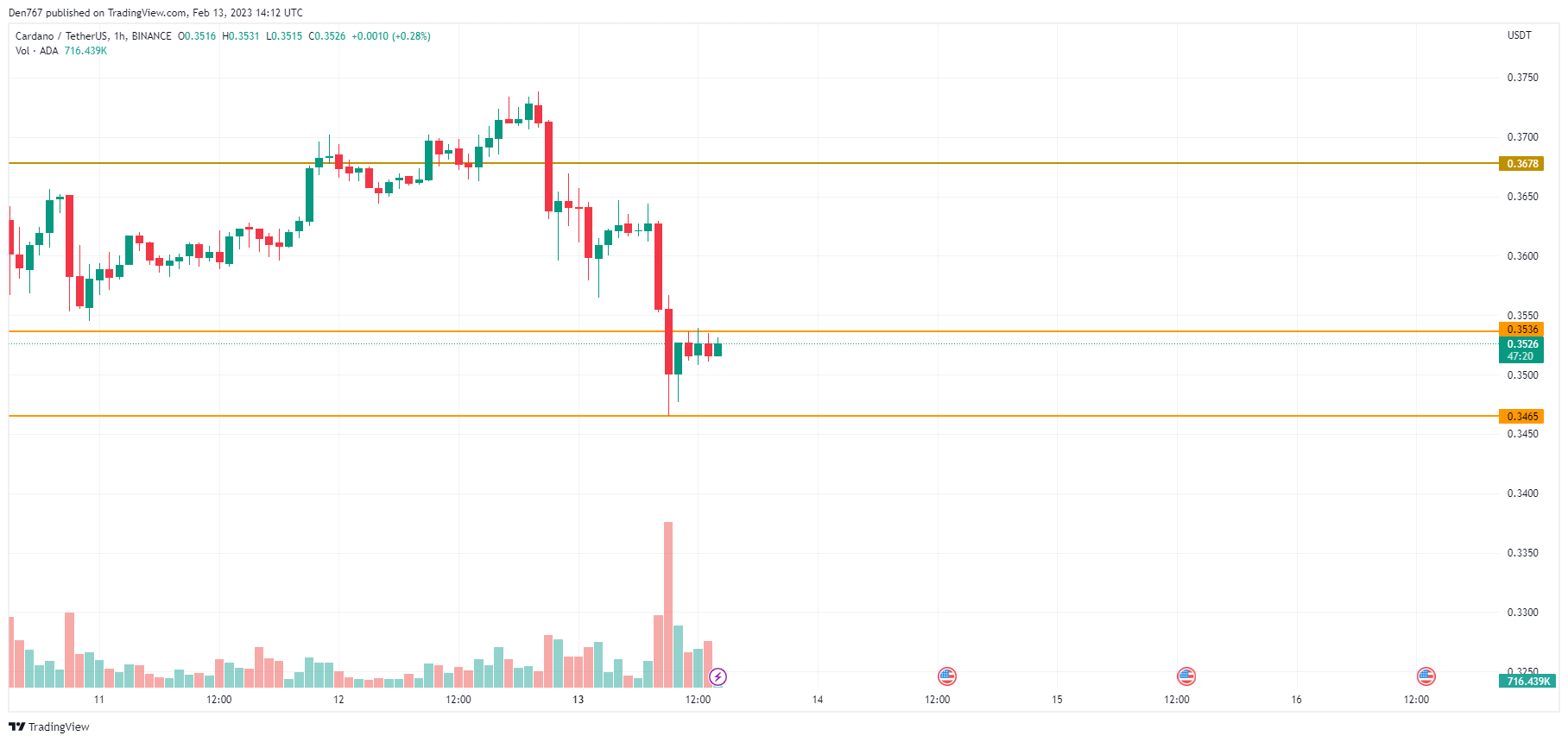 ADA/USD chart by TradingView 