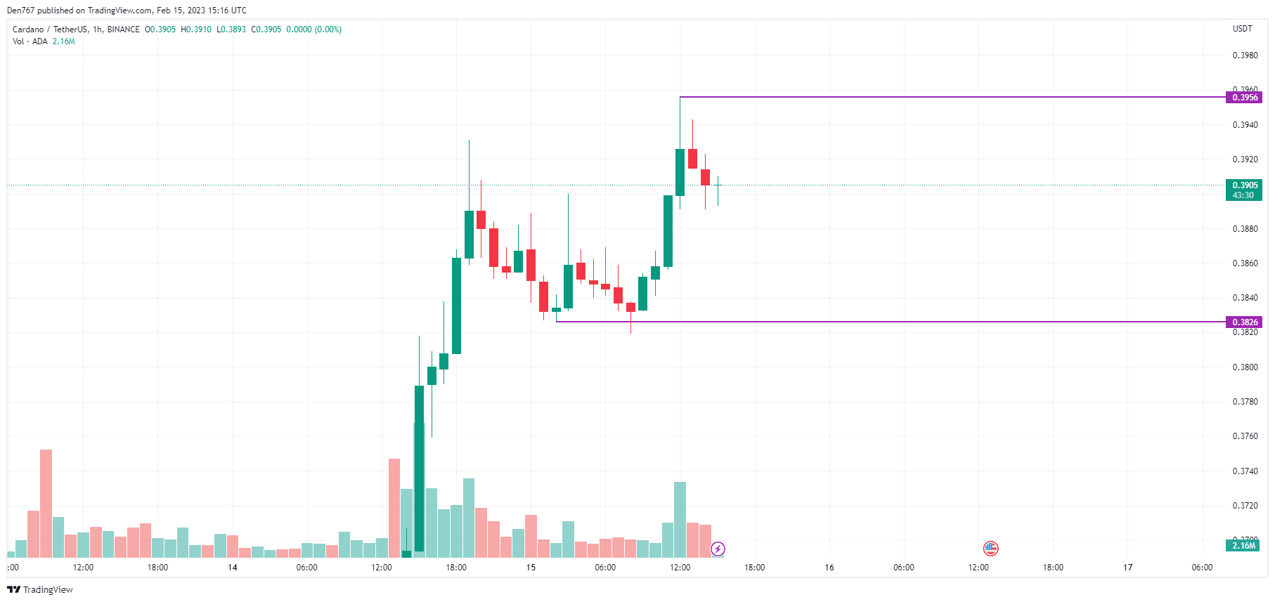 ADA/USD chart by TradingView 