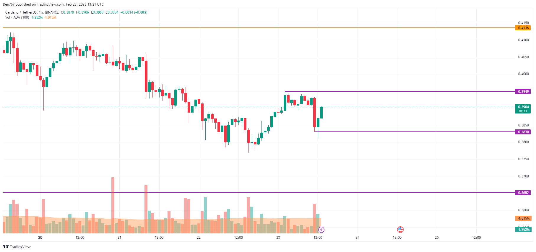 Графік ADA / USD ад TradingView