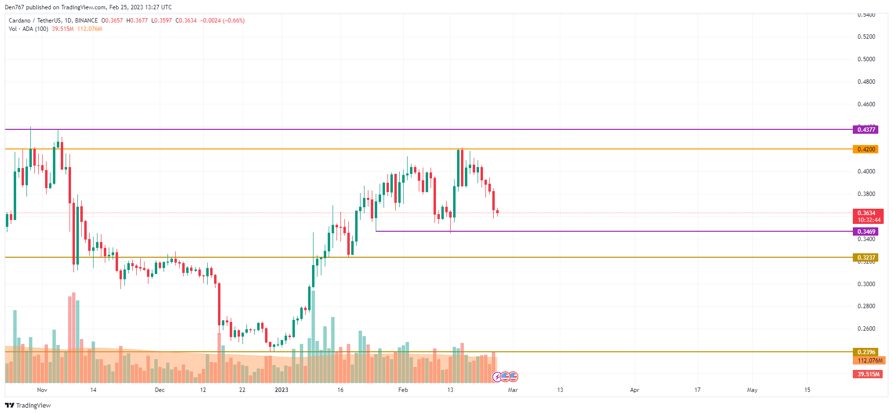 TradingView의 ADA / USD 차트