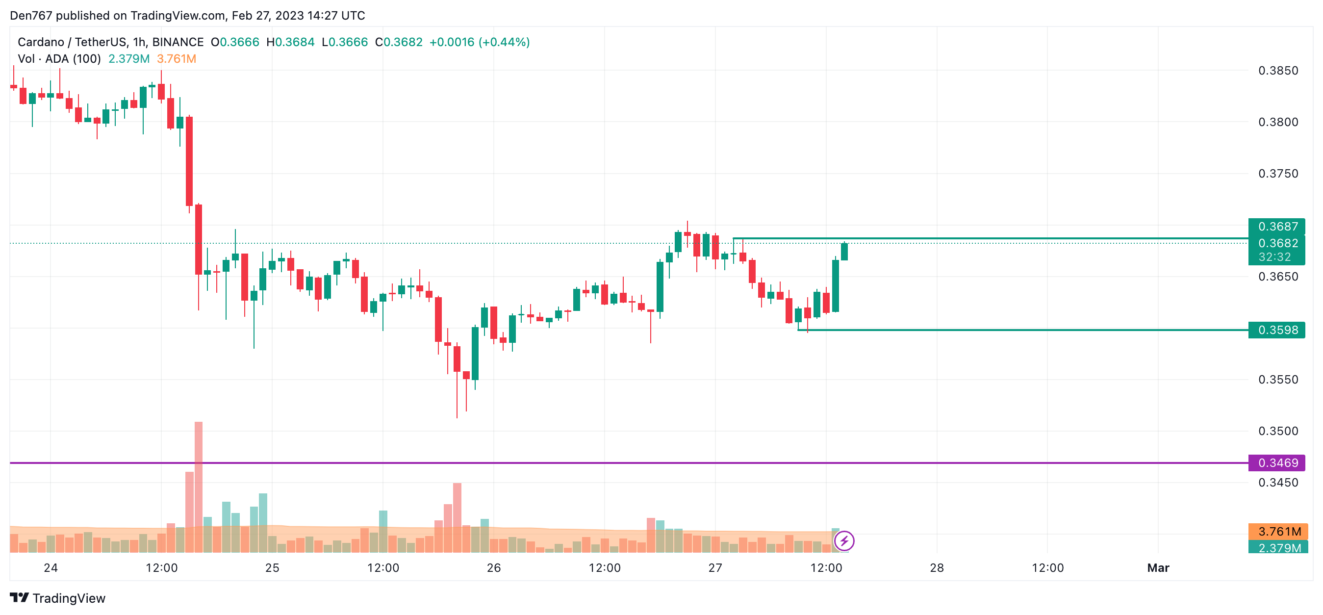 TradingView的ADA / USD圖表