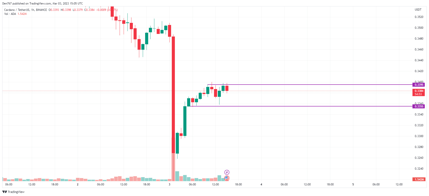 ADA/USD chart by TradingView 