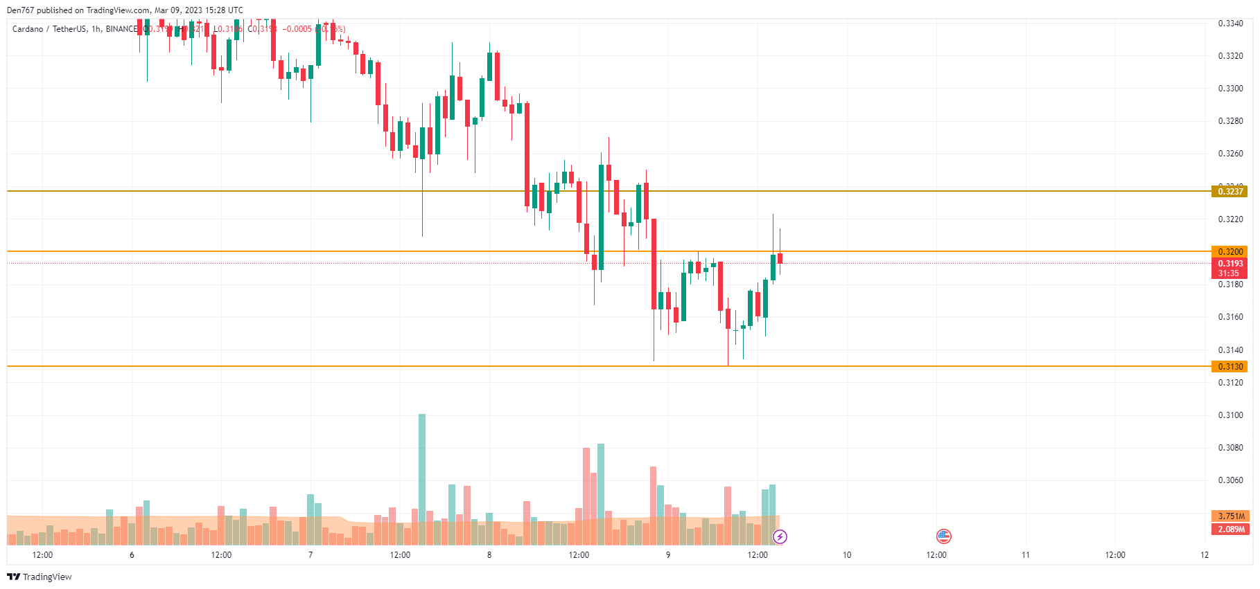 TradingView的ADA / USD图表