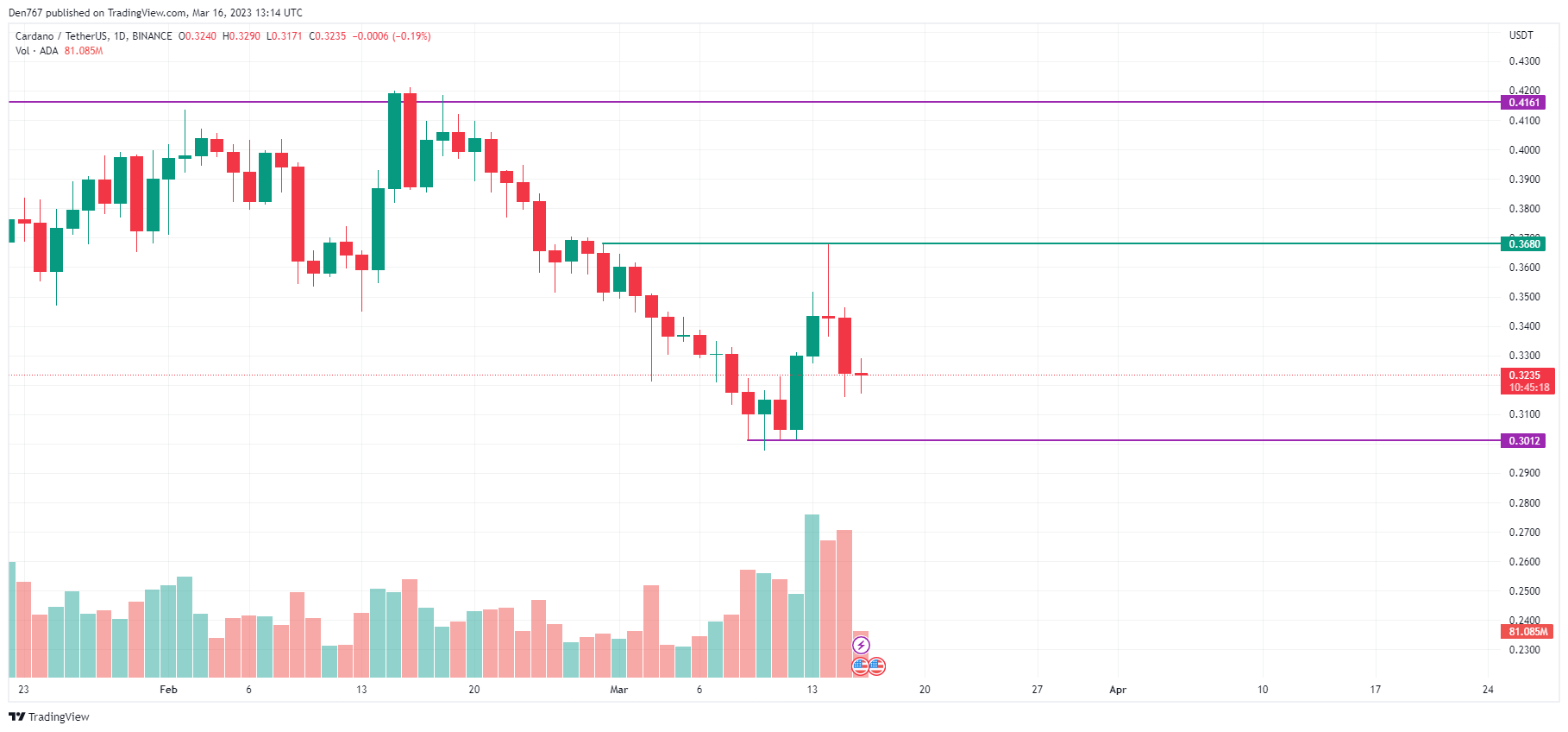 Wykres ADA / USD według TradingView