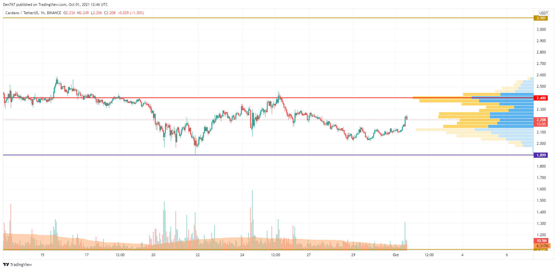 ADA/USD chart by TradingView