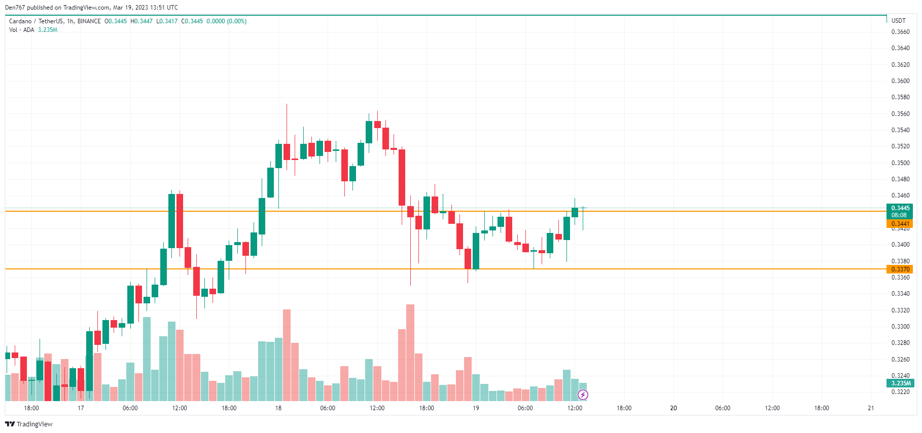 ADA/USD chart by TradingView 