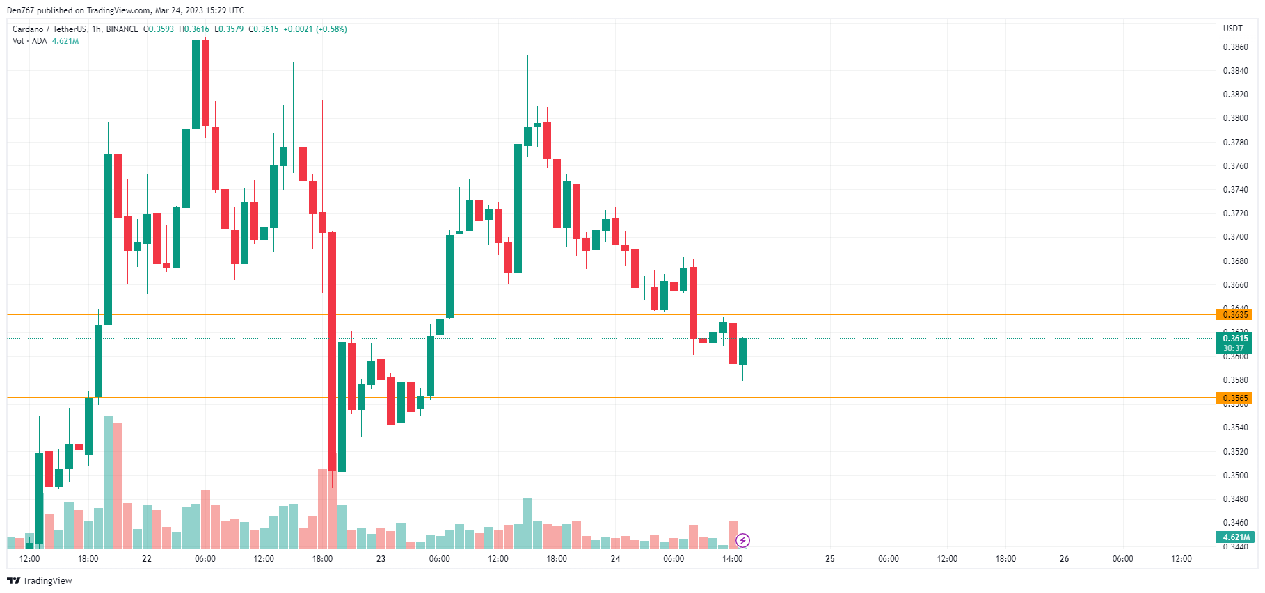 ADA/USD chart by TradingView 