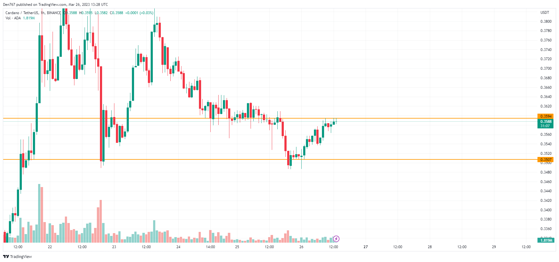 ADA/USD chart by TradingView 