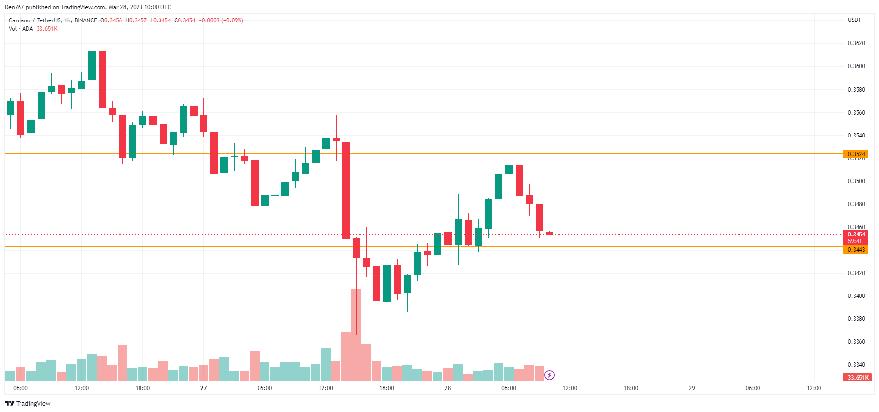 ADA/USD chart by TradingView 