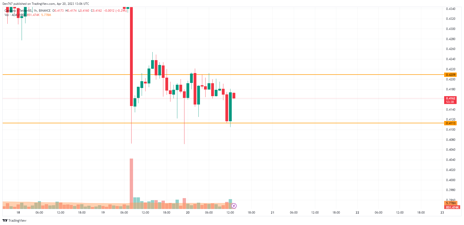 ADA/USD chart by TradingView 