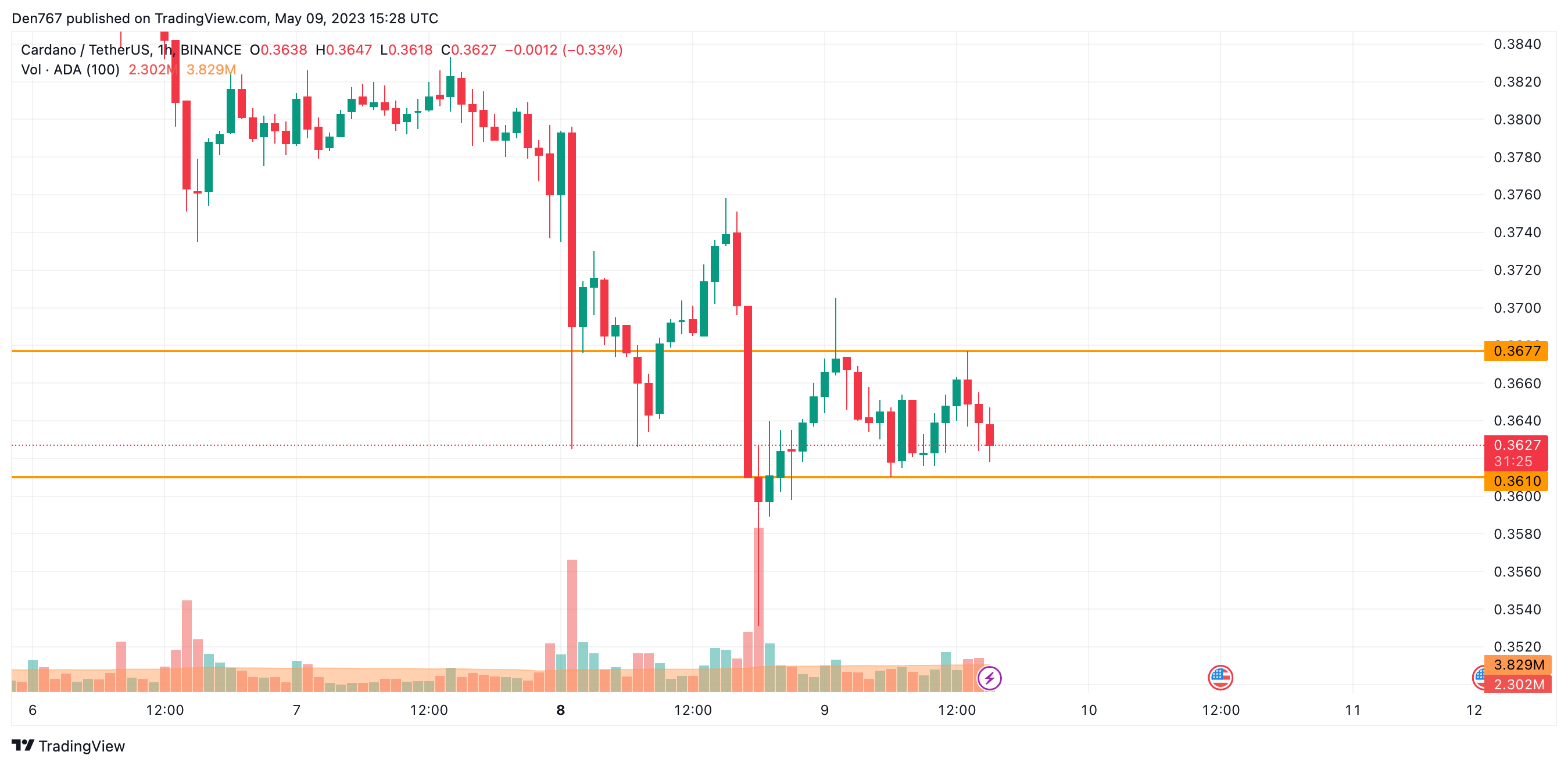 ADA/USD chart by TradingView