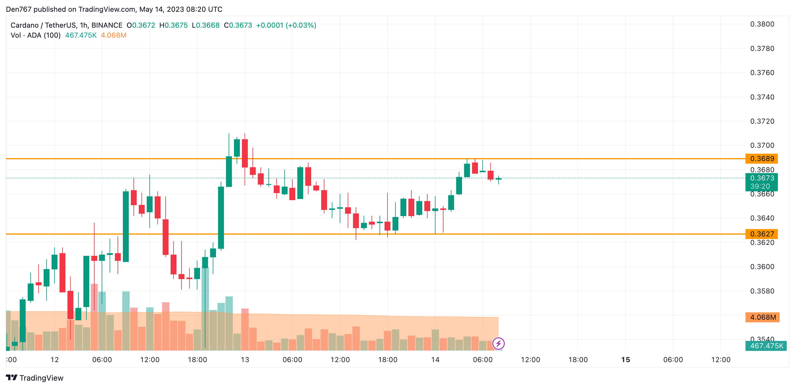 ADA/USD chart by TradingView