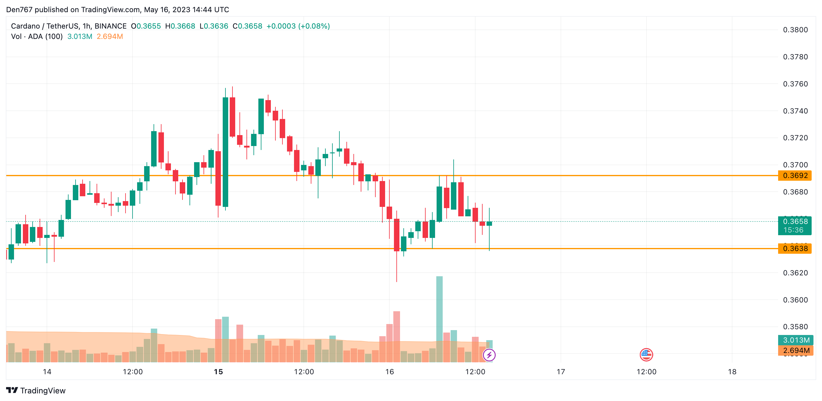 ADA/USD chart by TradingView