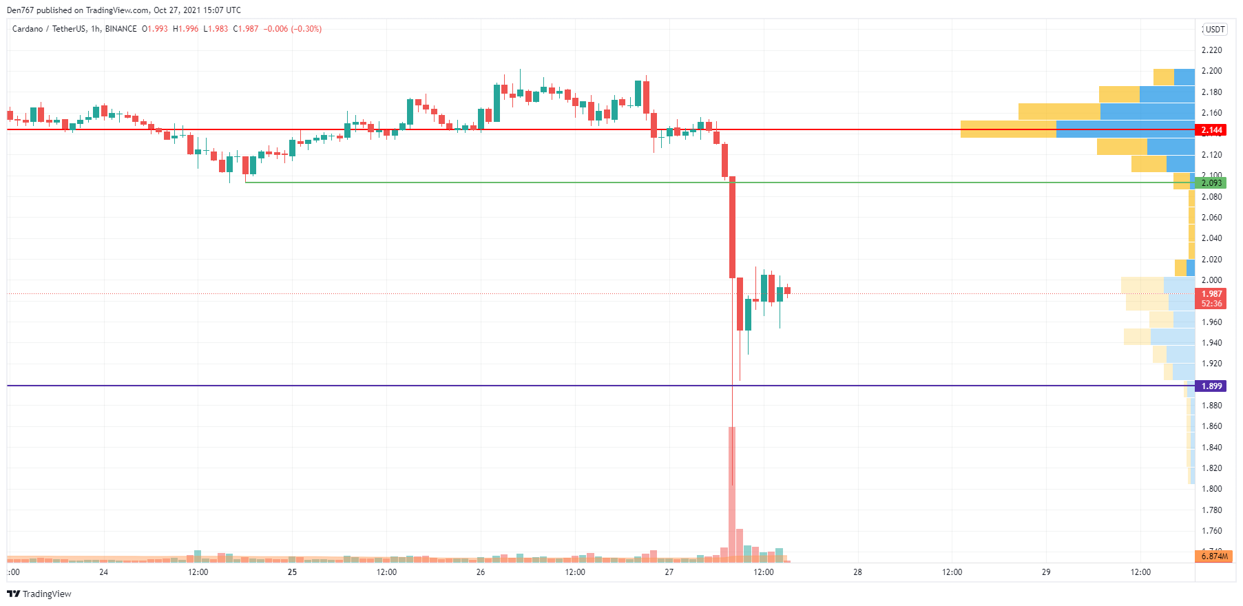 ADA/USD chart by TradingView