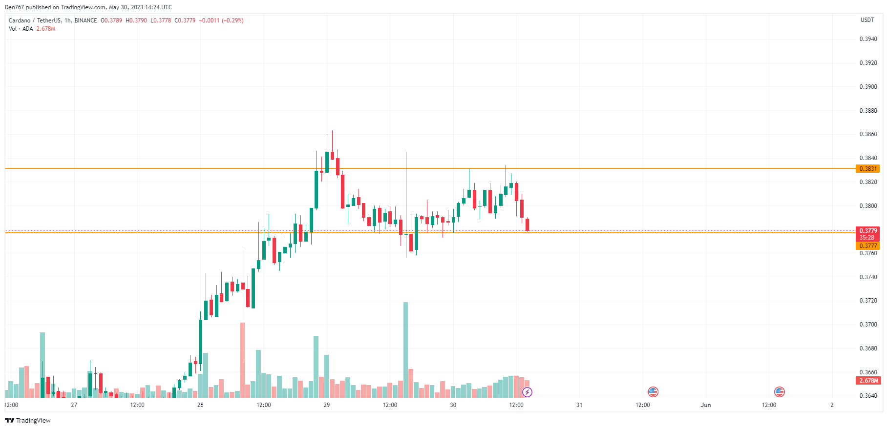 Biểu đồ ADA / USD theo TradingView