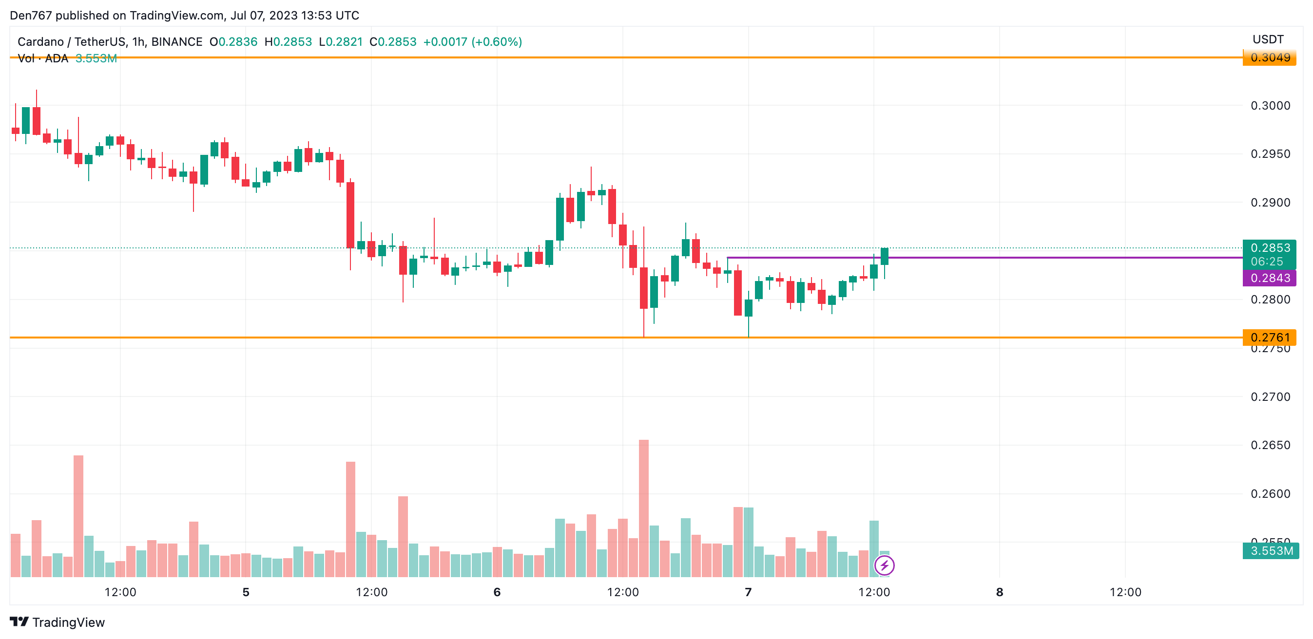 ADA/USD chart by TradingView