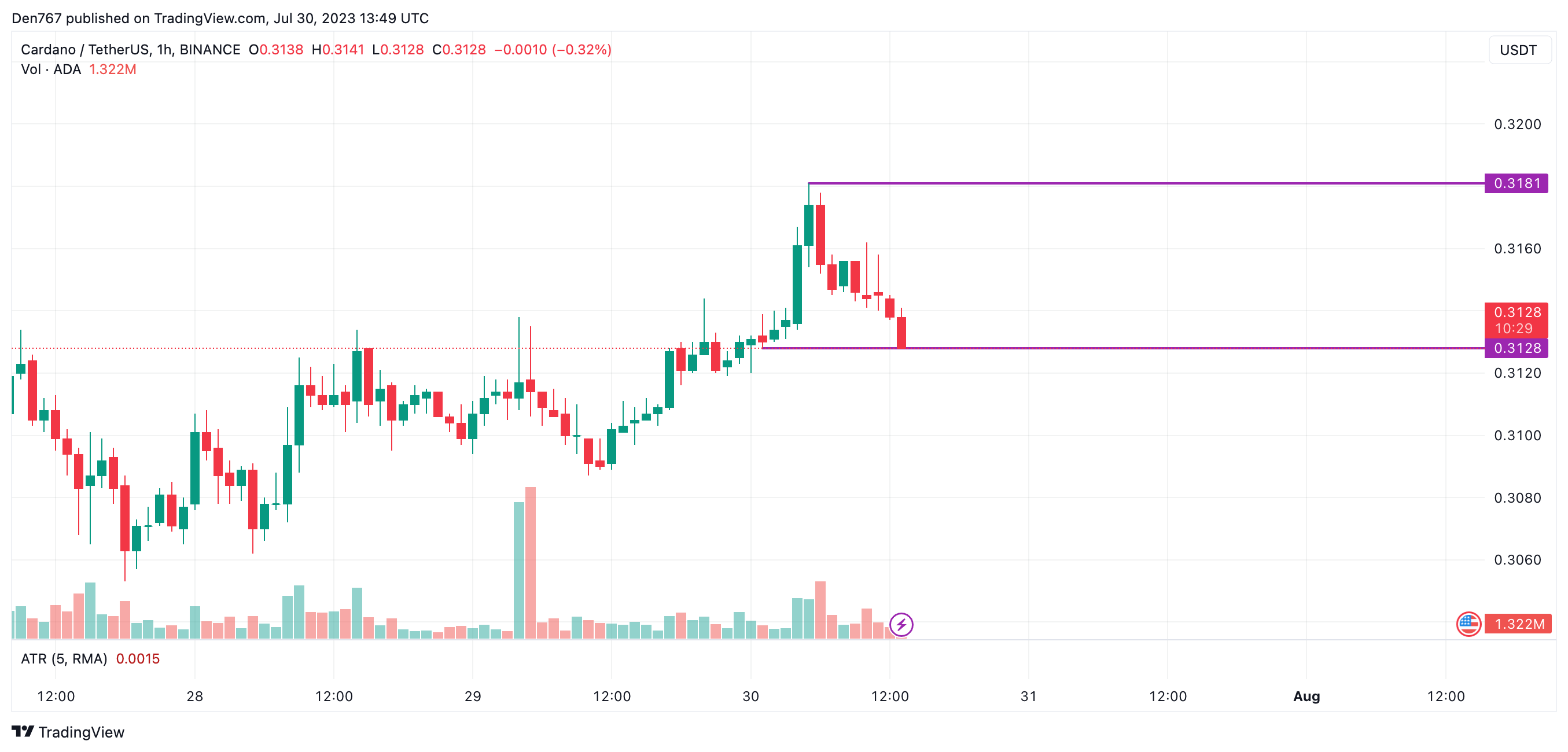 ADA/USD chart by TradingView