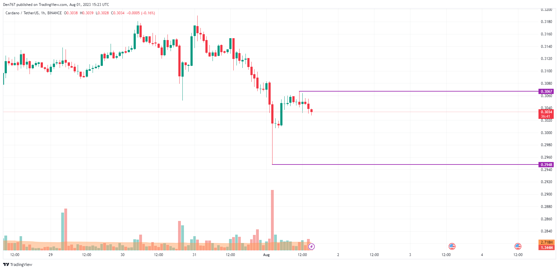 ADA/USD chart by TradingView 