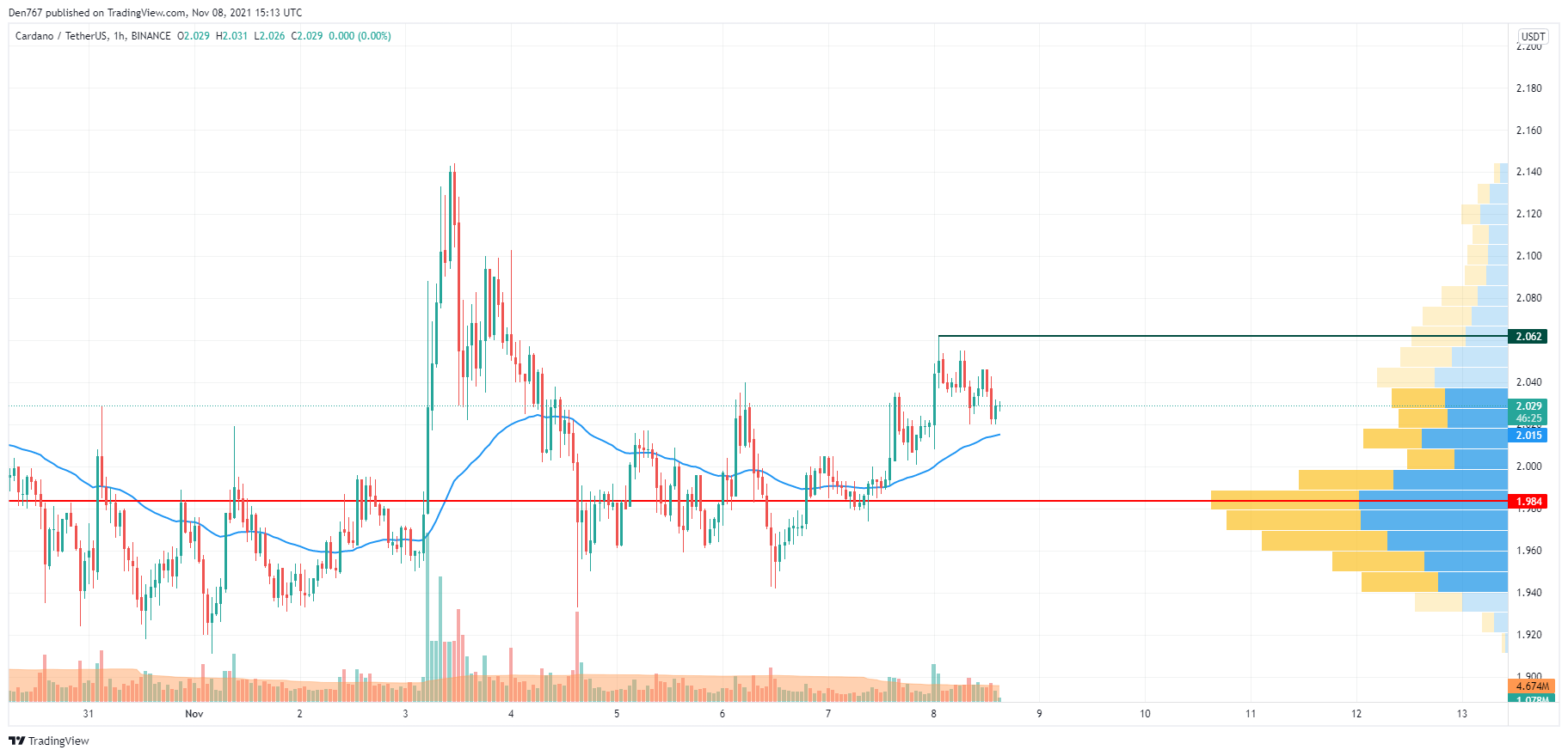 ADA/USD chart by TradingView