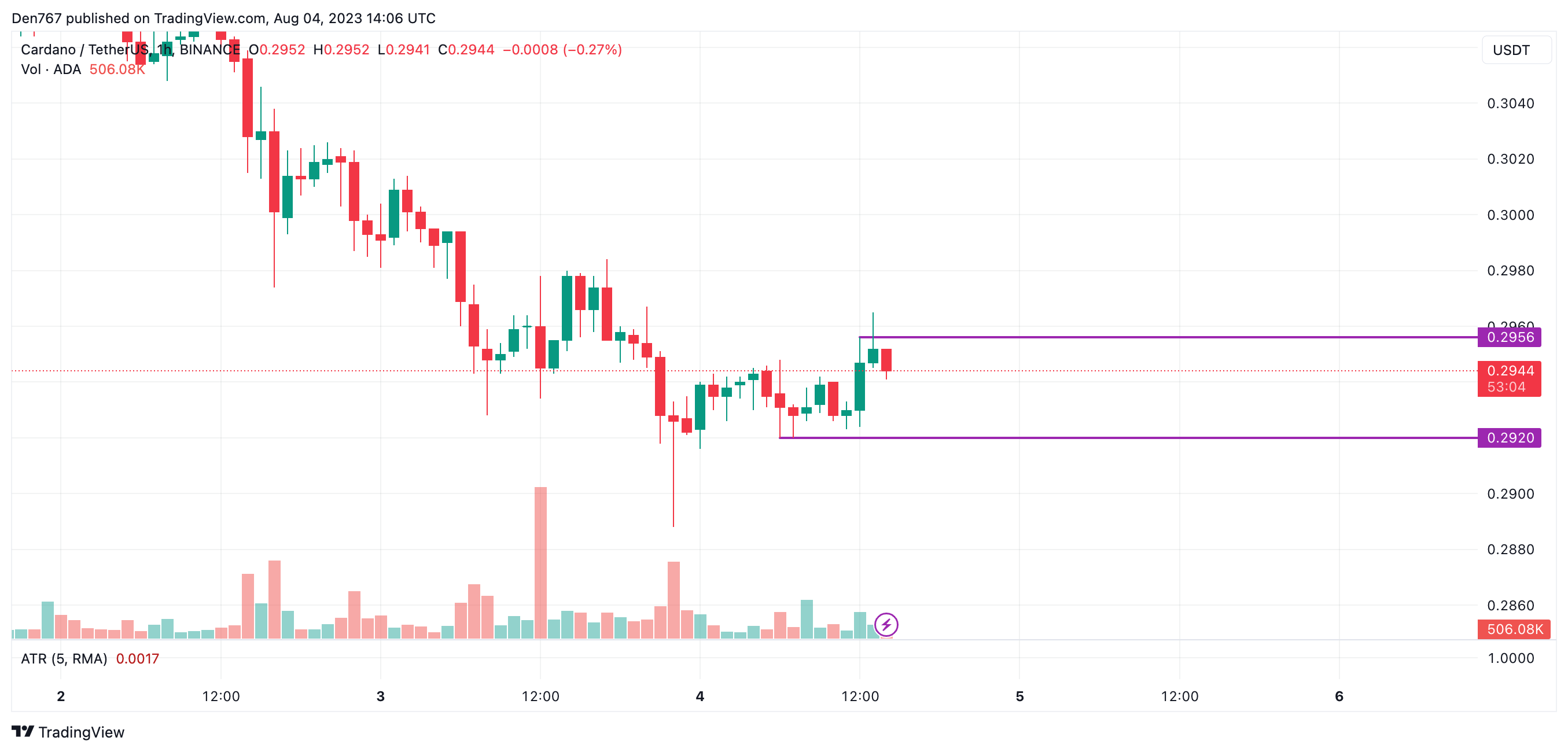 ADA/USD chart by TradingView