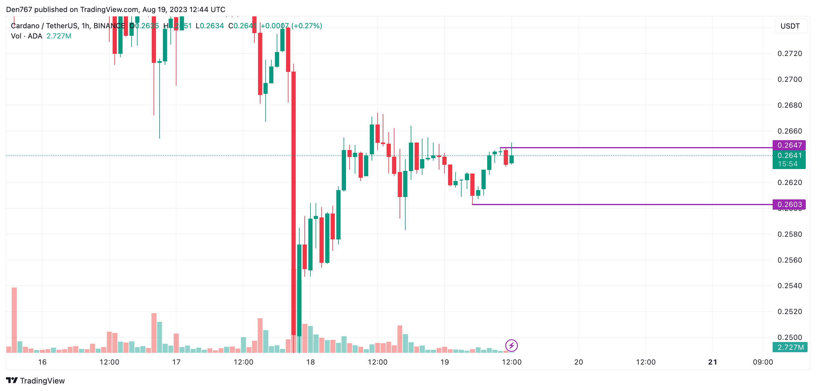 ADA/USD chart by TradingView