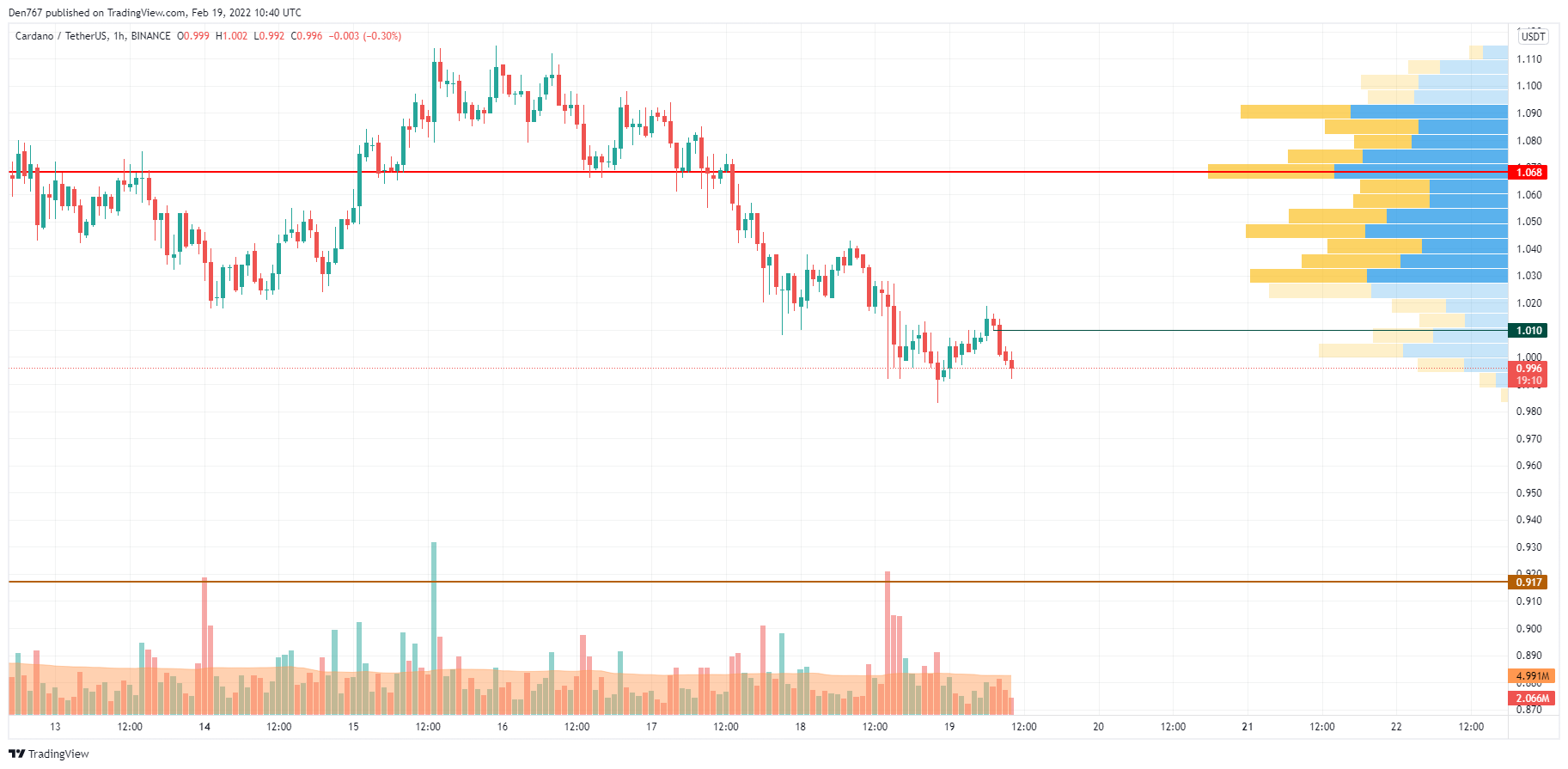 ADA/USD chart by TradingView