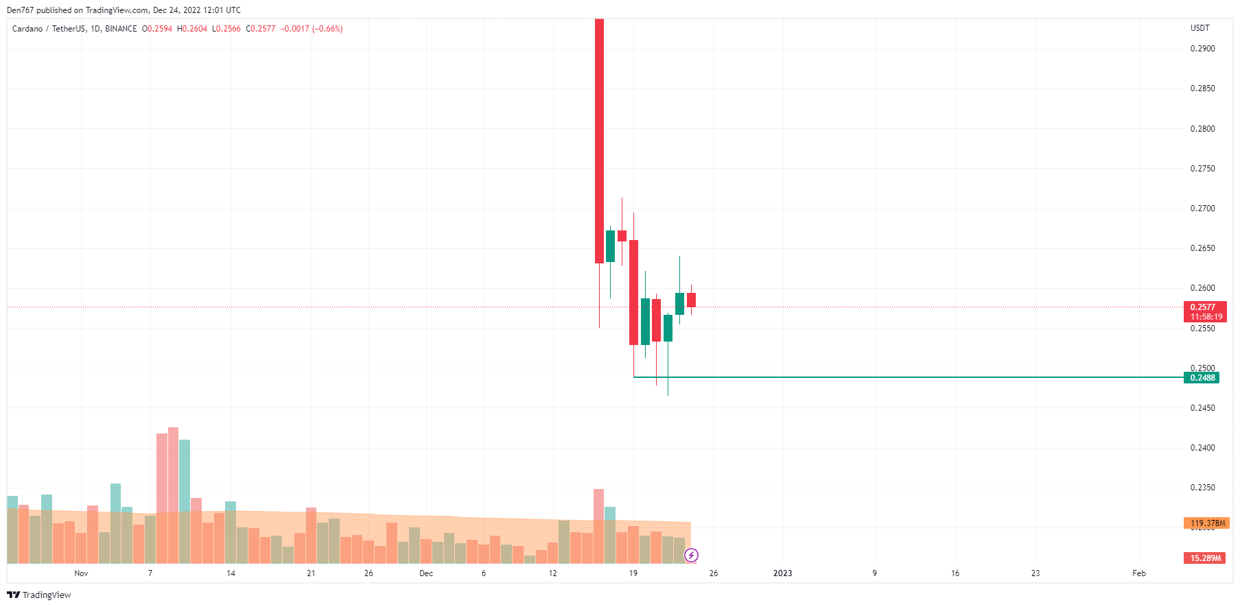 ADA / USD graafik TradingView poolt