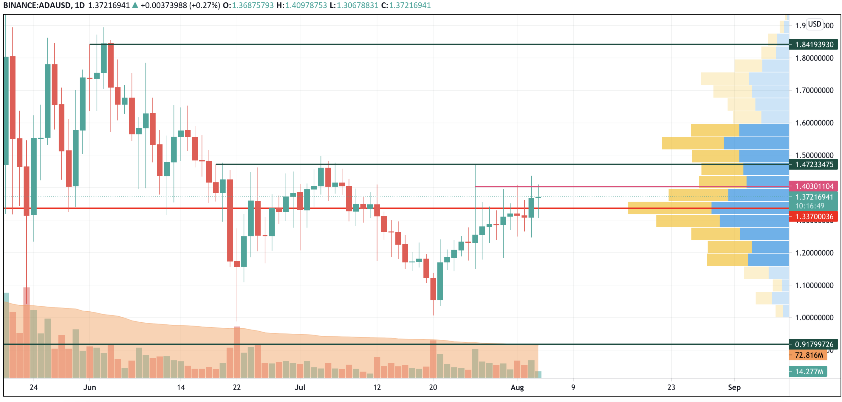 ADA/USD chart by Trading View