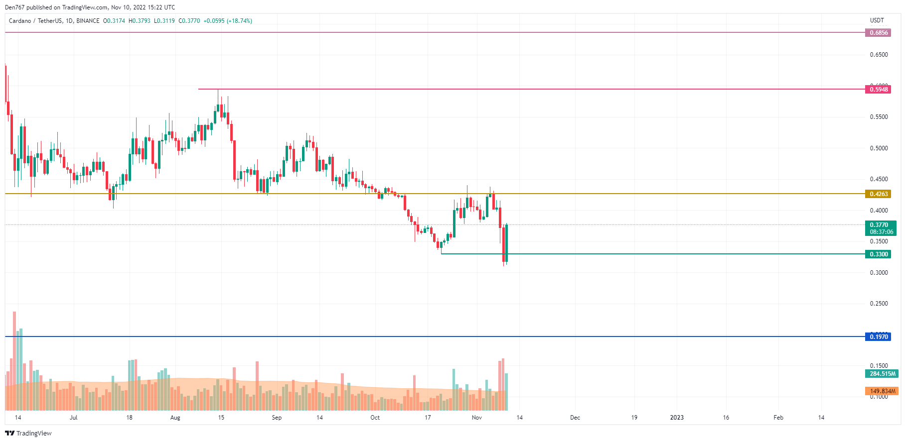 Grafic ADA / USD după Trading View