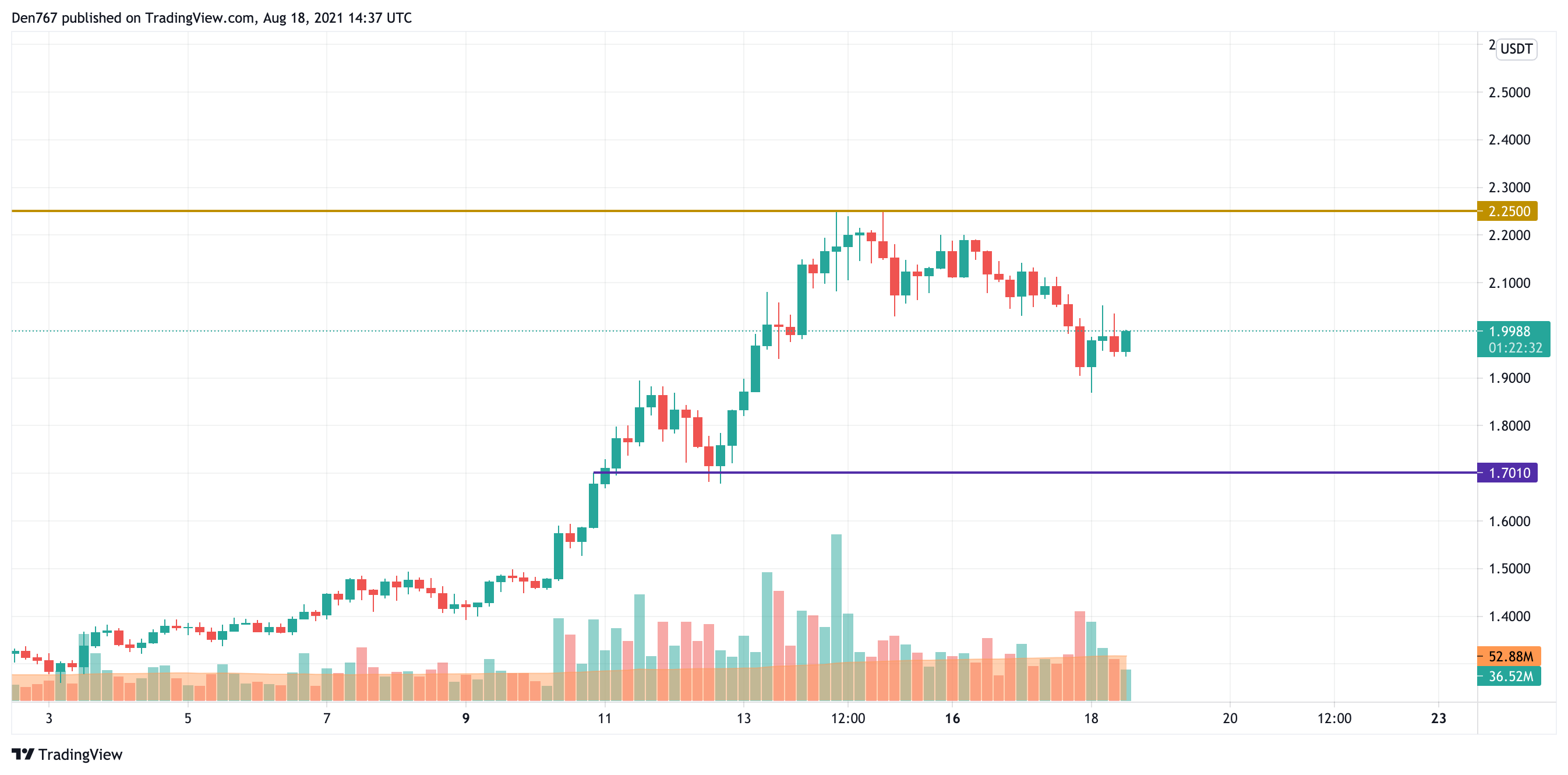 ADA/USD chart by Trading View