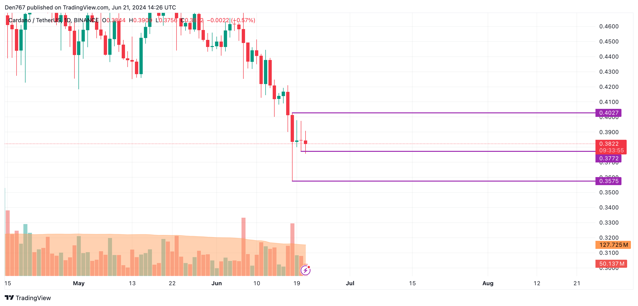 Cardano (ADA) Price Prediction for June 21