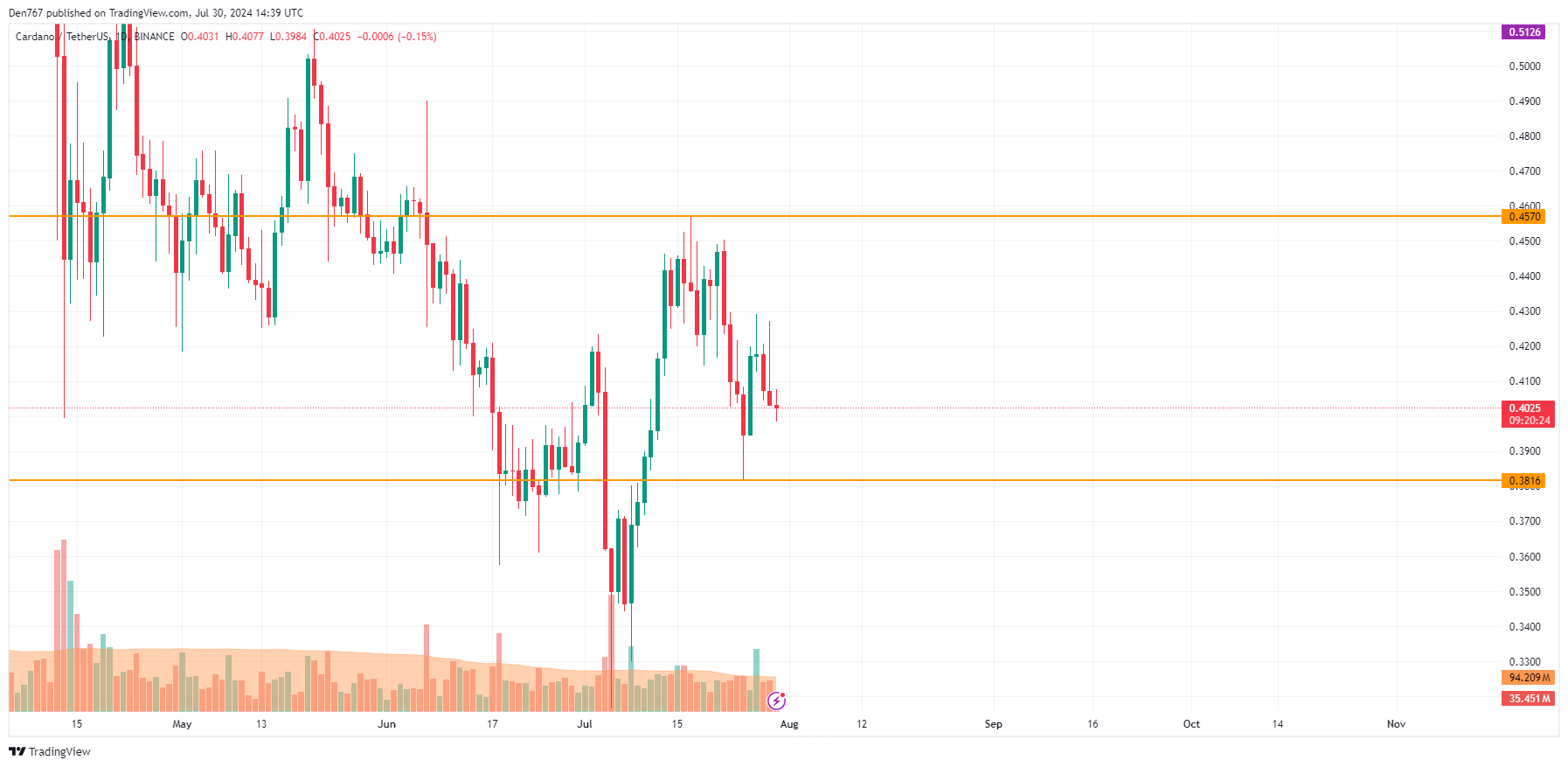 7월 30일 카르다노(ADA) 예측