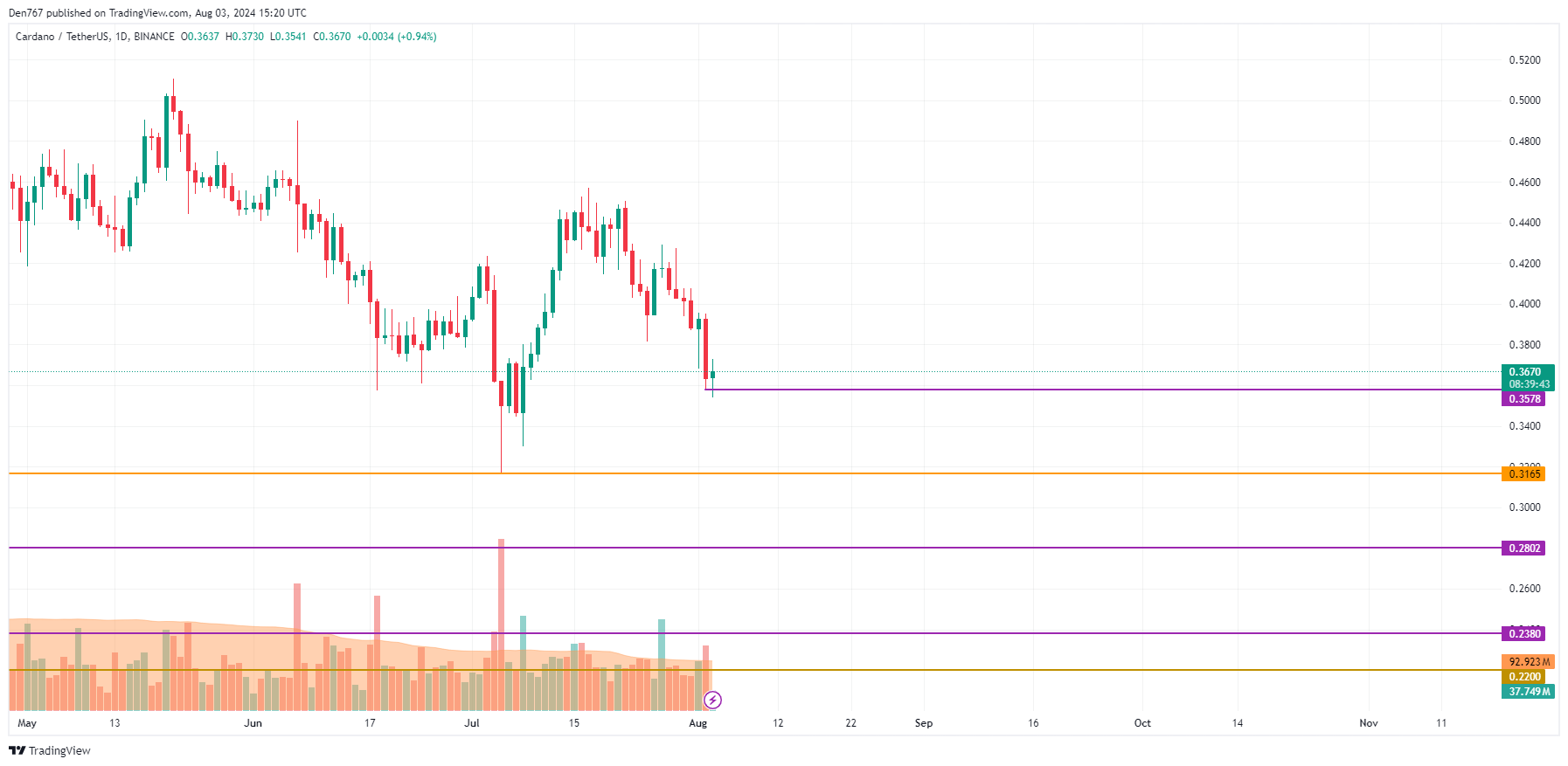 8월 3일 Cardano (ADA) 예측