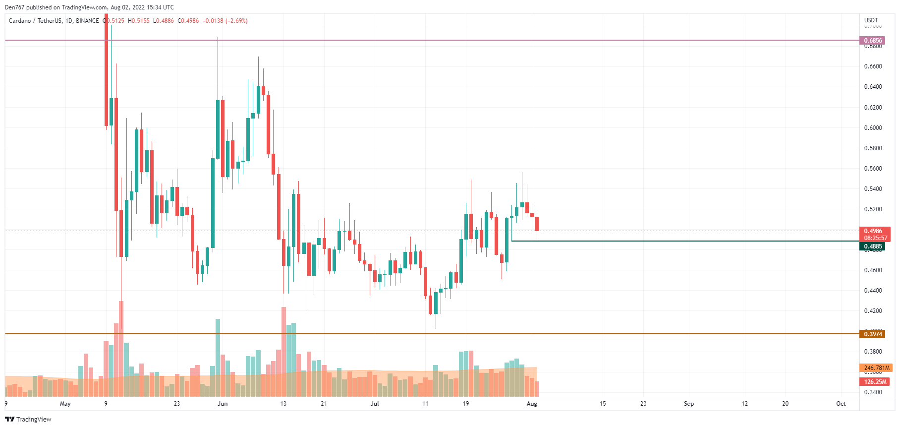 ADA / USD diagramma, izmantojot Trading View