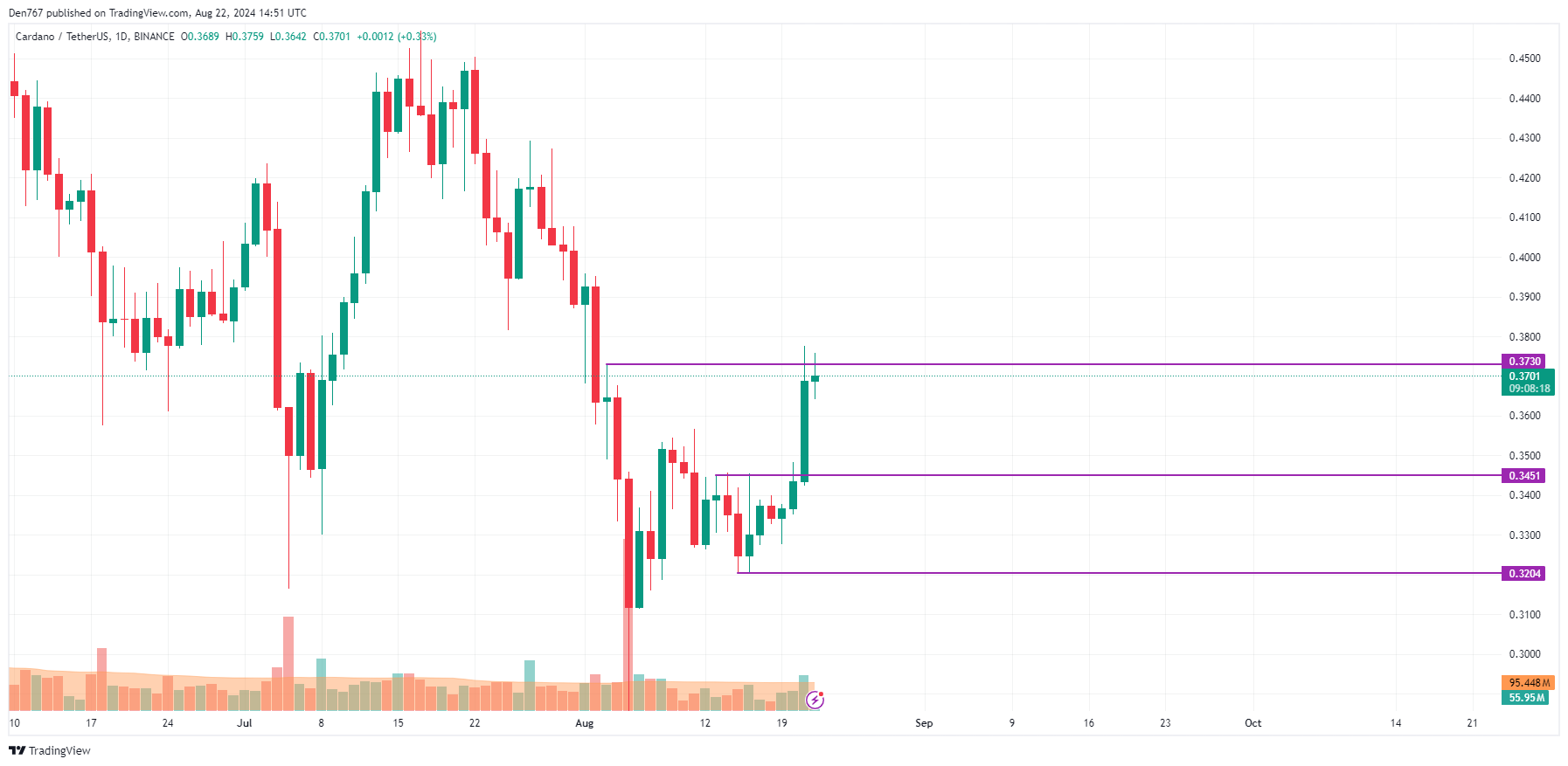 Cardano (ADA) Prédiction pour le 22 août