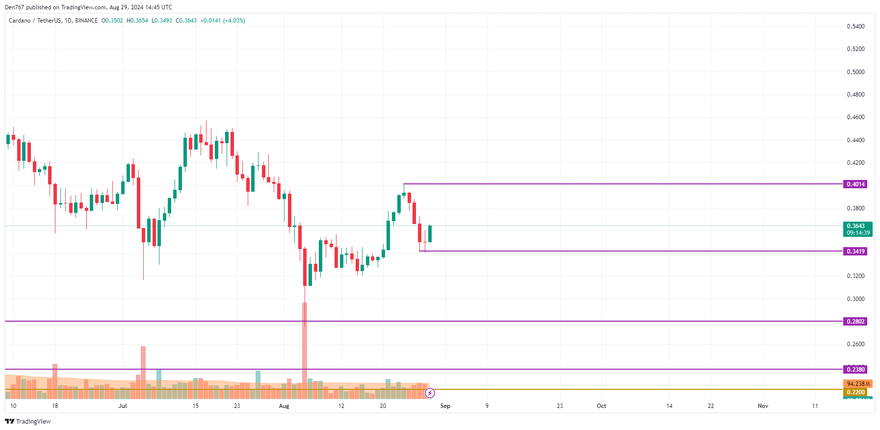 Previsão de Cardano (ADA) para 29 de agosto