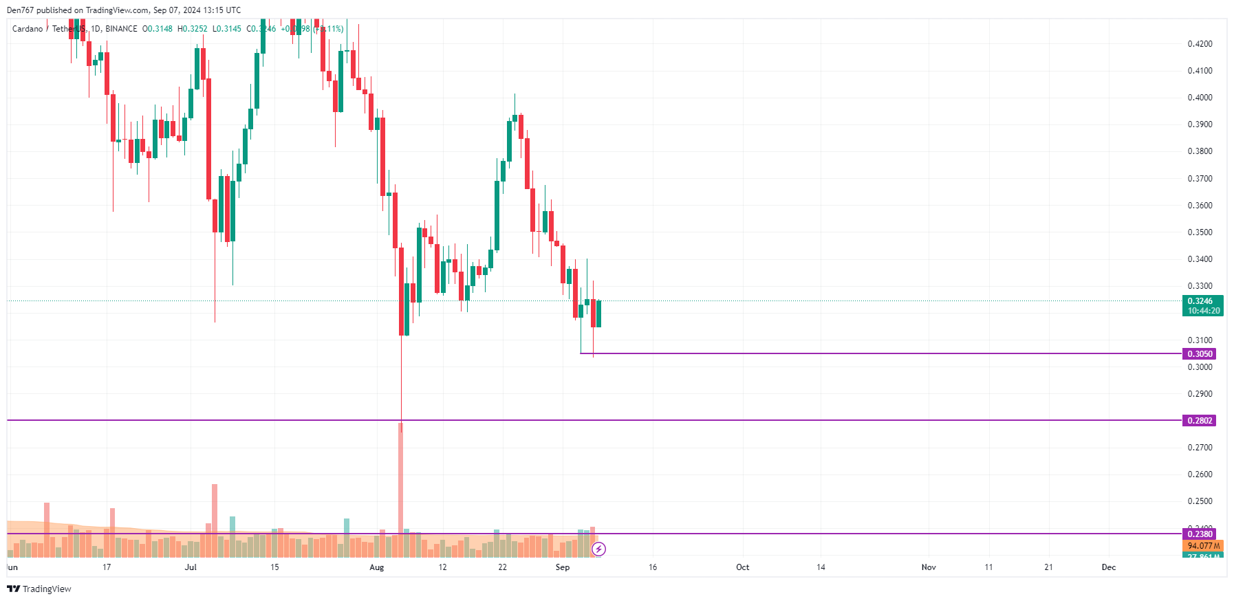 9월 7일 Cardano (ADA) 예측