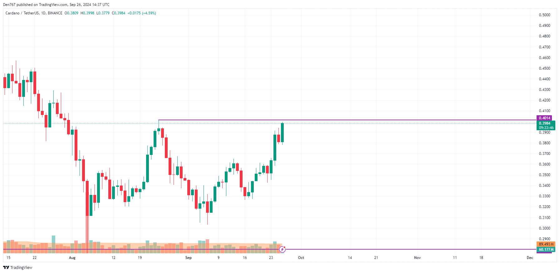 Cardano (ADA) Price Prediction for September 26