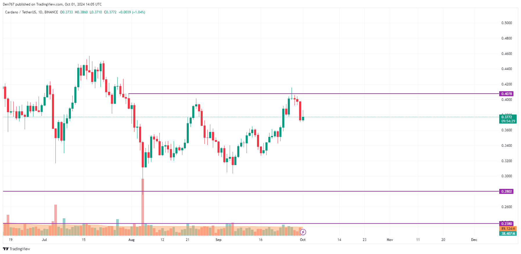 Cardano (ADA) Price Prediction for October 1