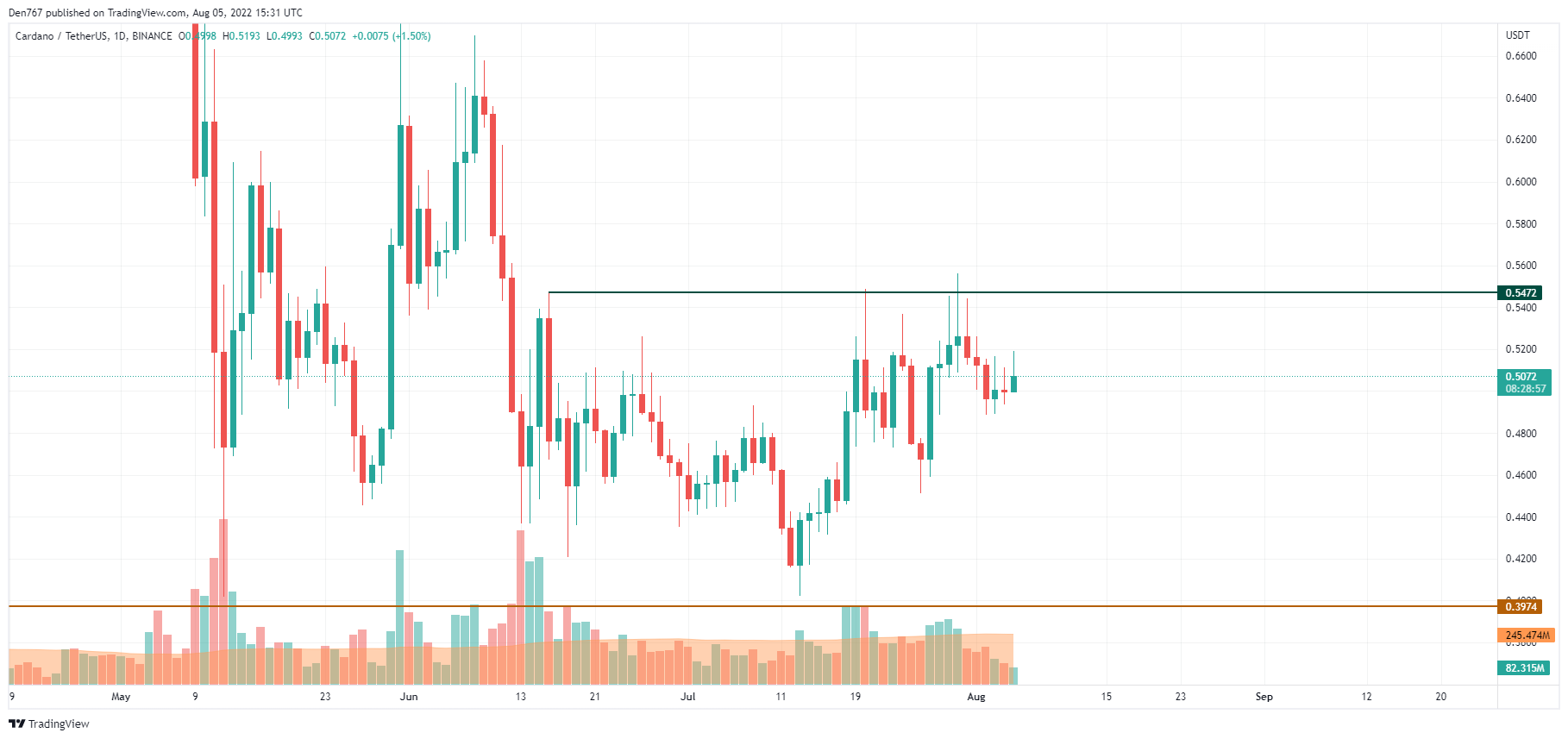 Biểu đồ ADA / USD theo Chế độ xem giao dịch