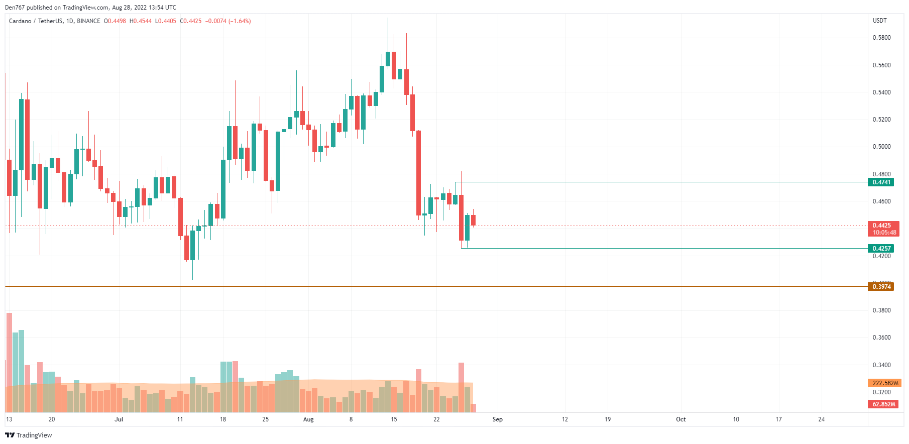 ADA/USD chart by Trading View