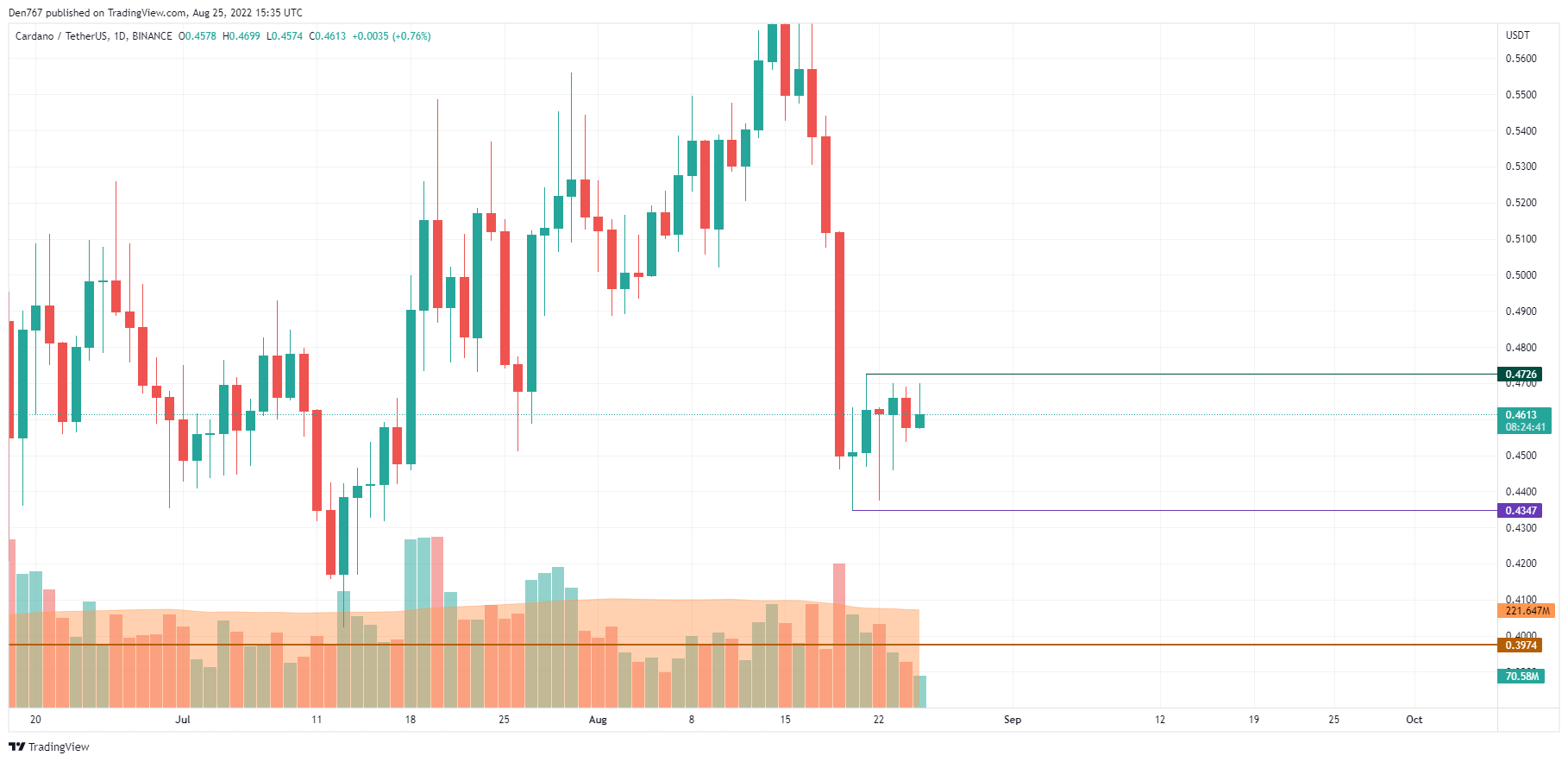 ADA/USD chart by Trading View