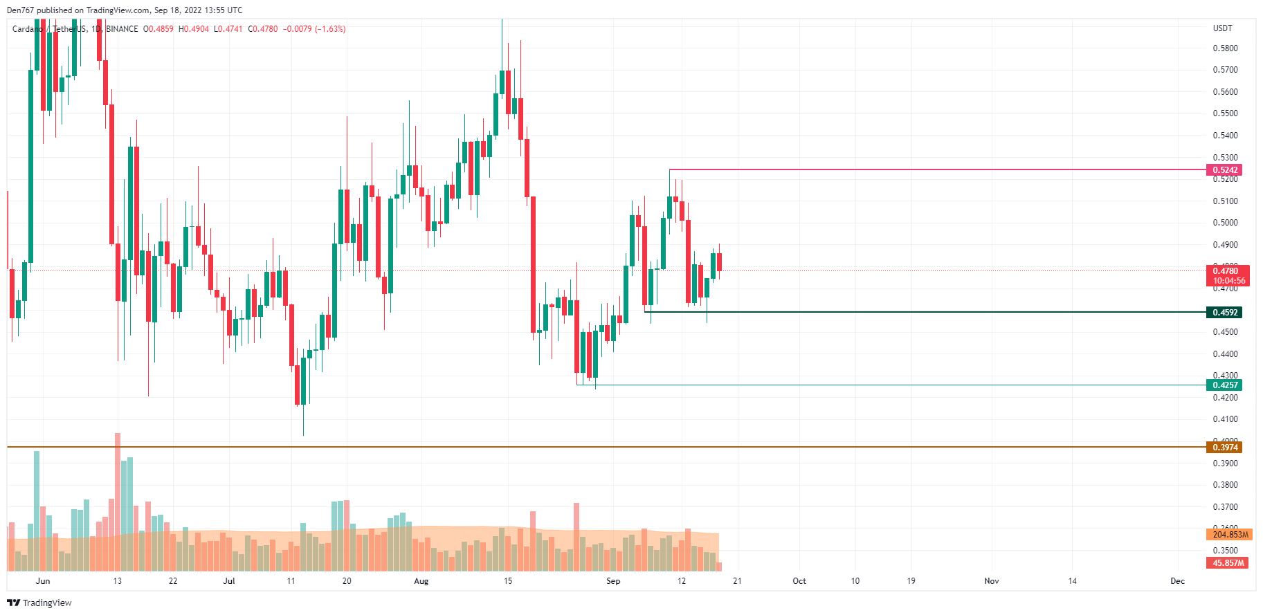 ADA/USD chart by Trading View