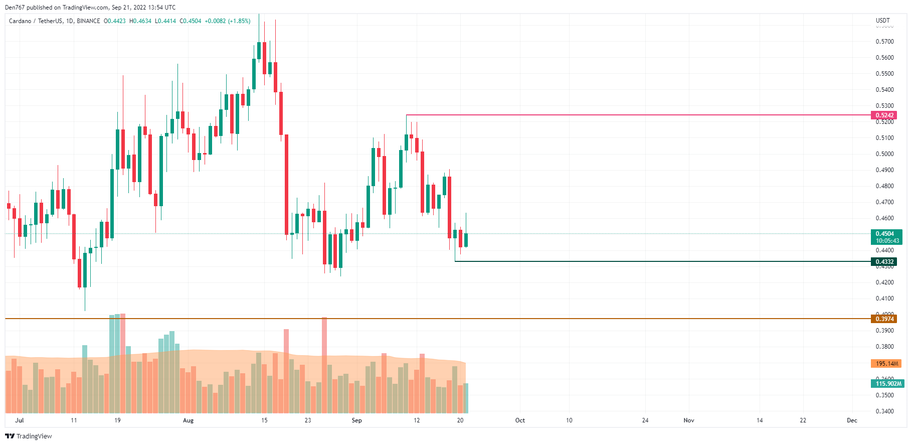 ADA / USD diagrama pagal „Trading View“