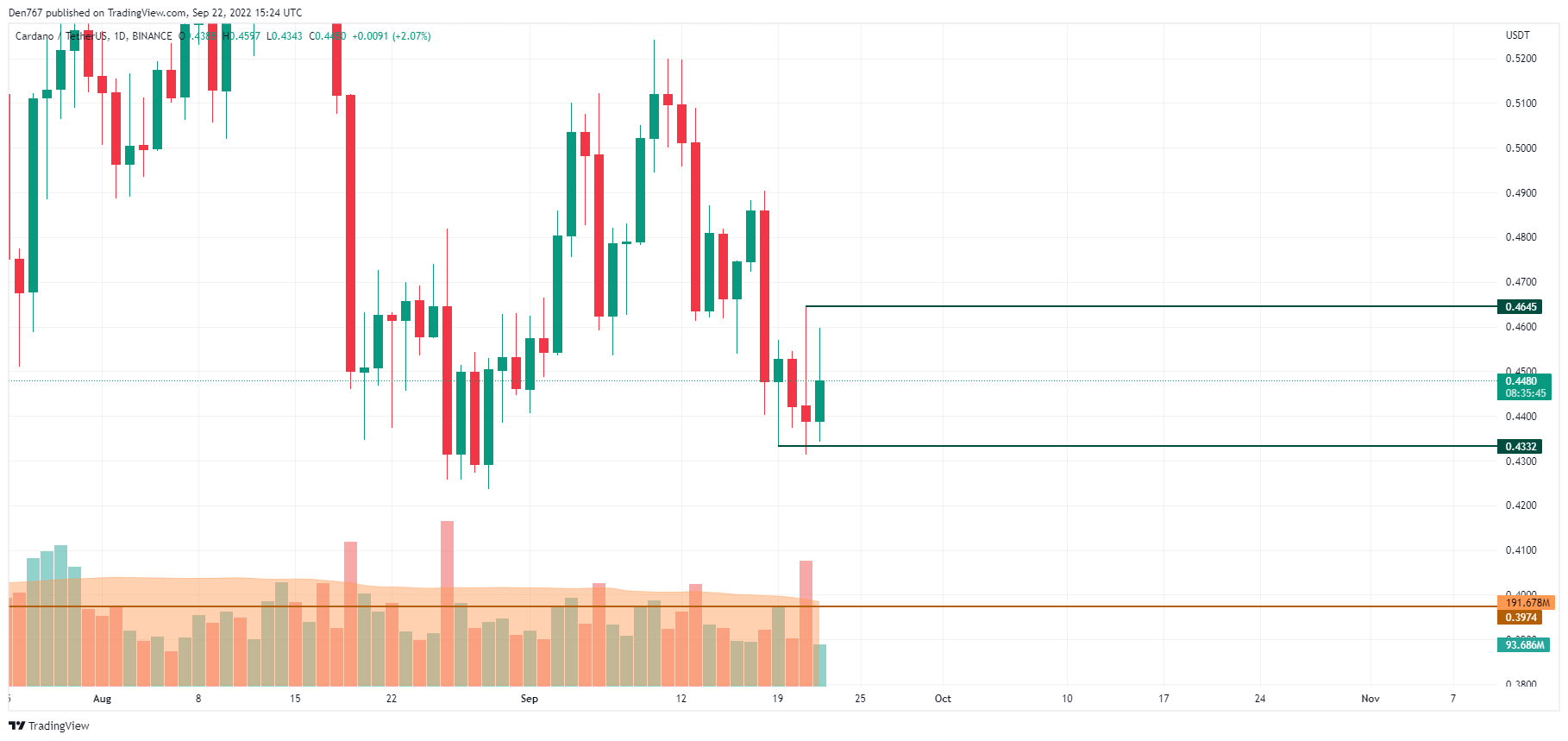 ADA / USD grafikon a Trading View segítségével