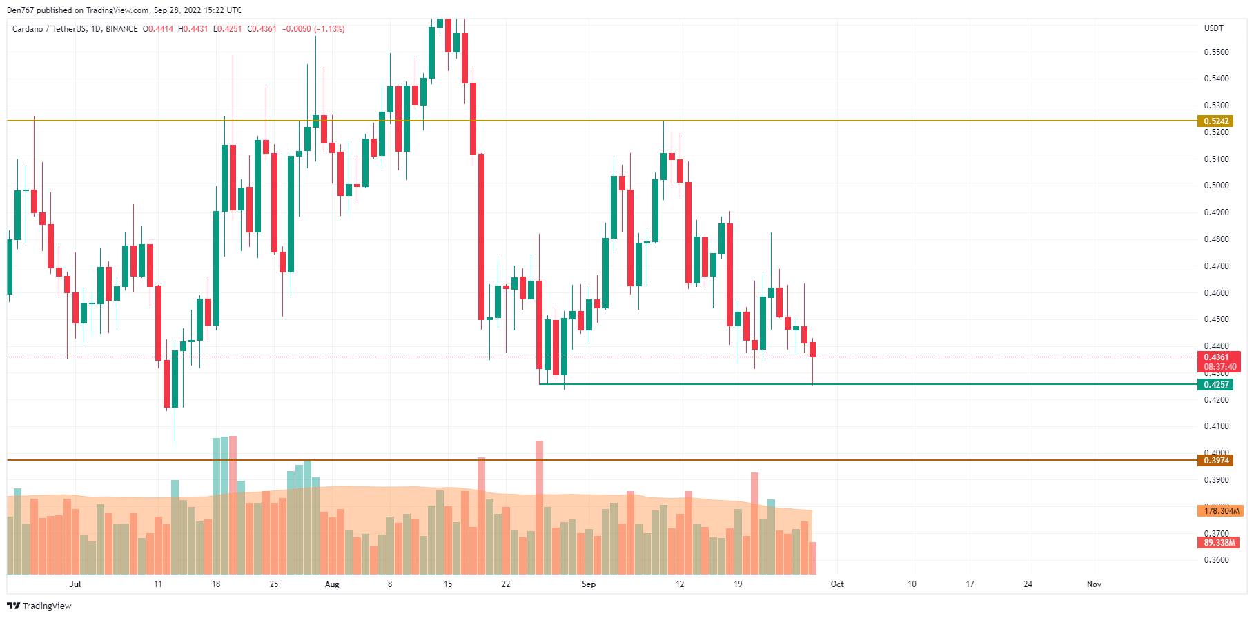 ADA/USD chart by Trading View